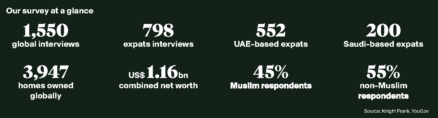 Our survey at glance