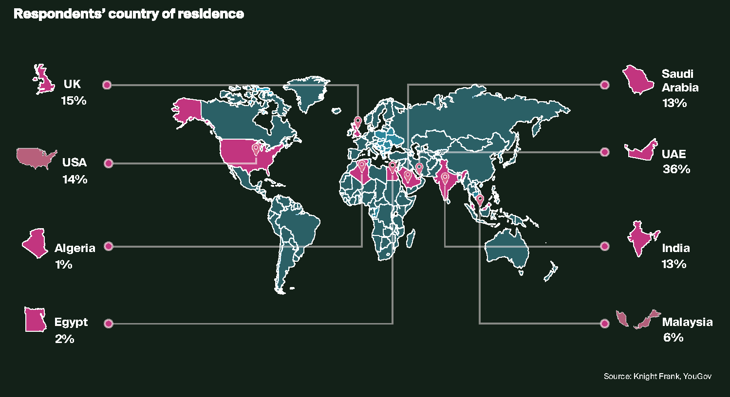 Respondents' country of residence