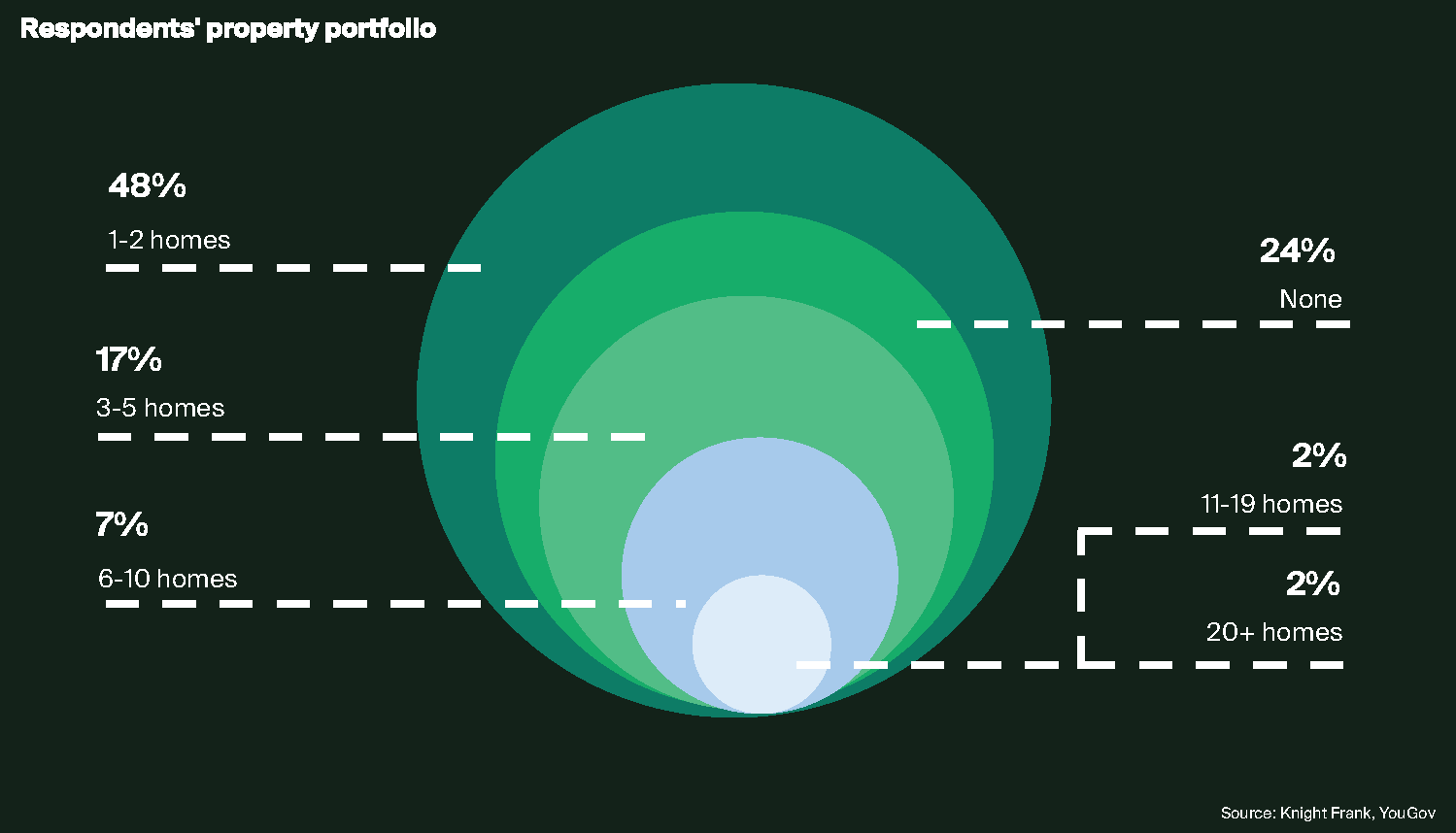 Respondents' property portfolio