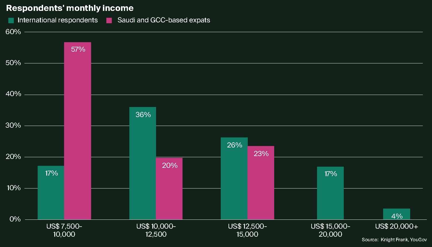 Respondents' monthly income