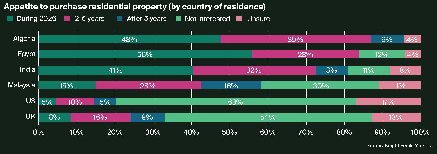 Appetite to purchase residential property