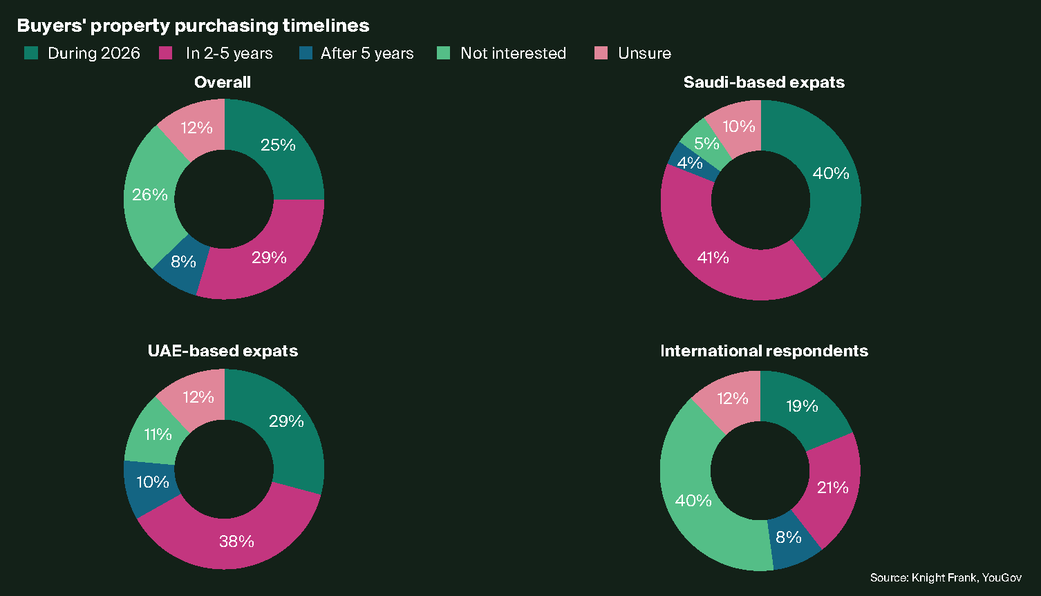 Buyers' property purchasing timelines