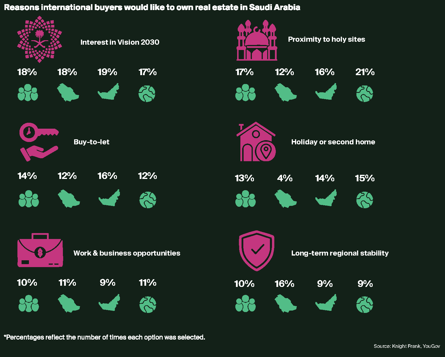Reasons international buyers would like to own real estate in Saudi Arabia