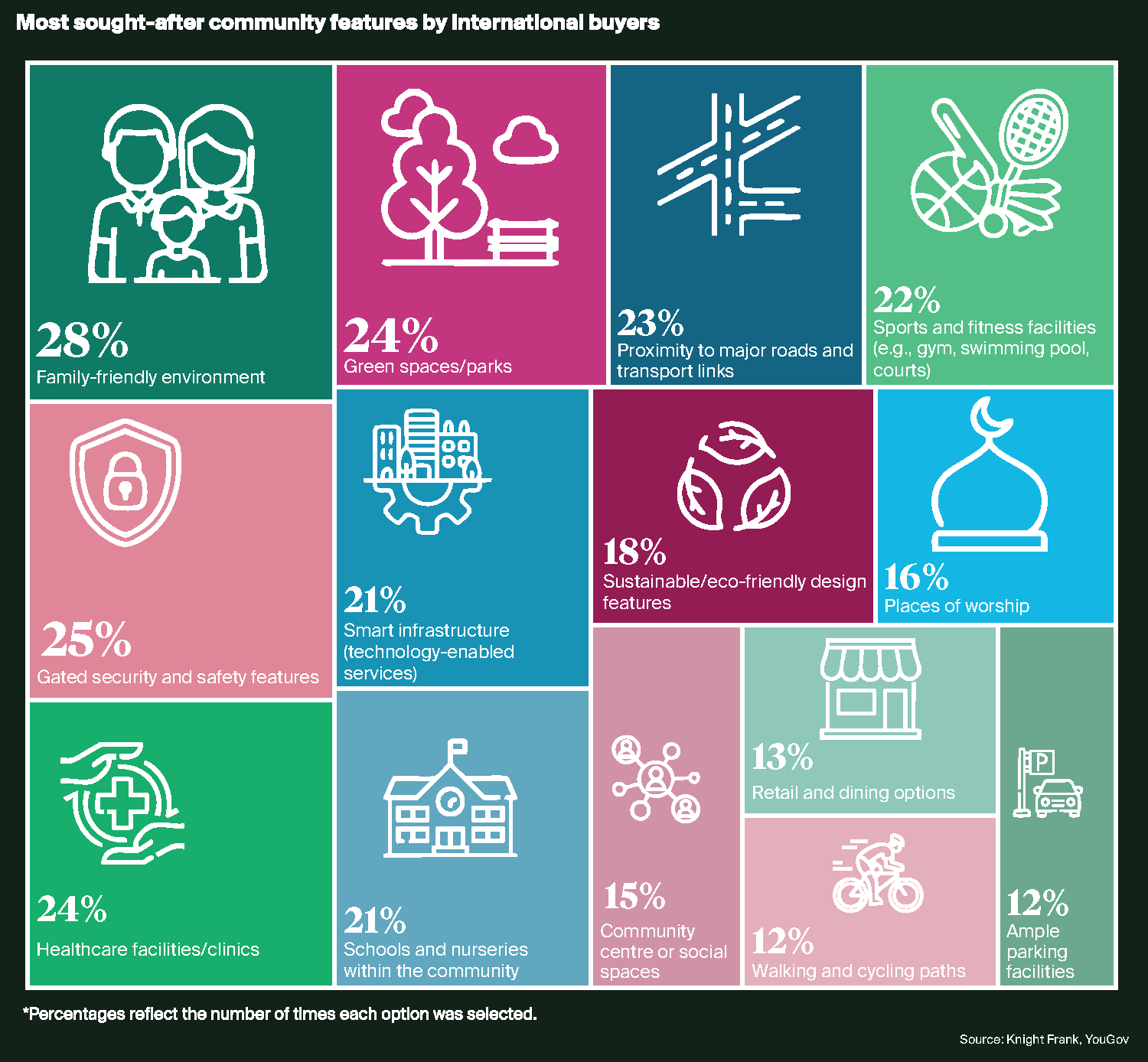 Most sought-after community