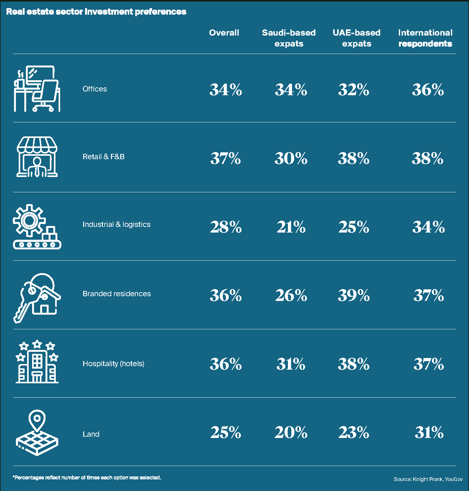 Real estate sector investment preferences