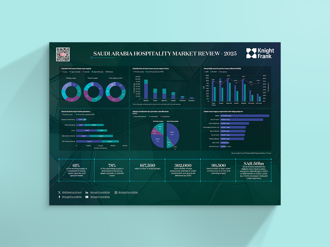 Image of Saudi Arabia Hospitality Market Review