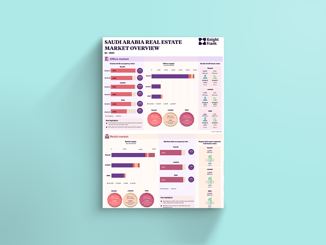 Image of Saudi Arabia Real Estate Market Overview