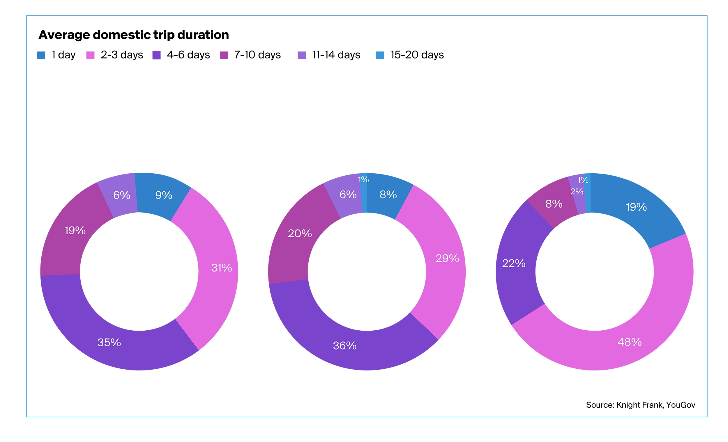 Average domestic trip duration