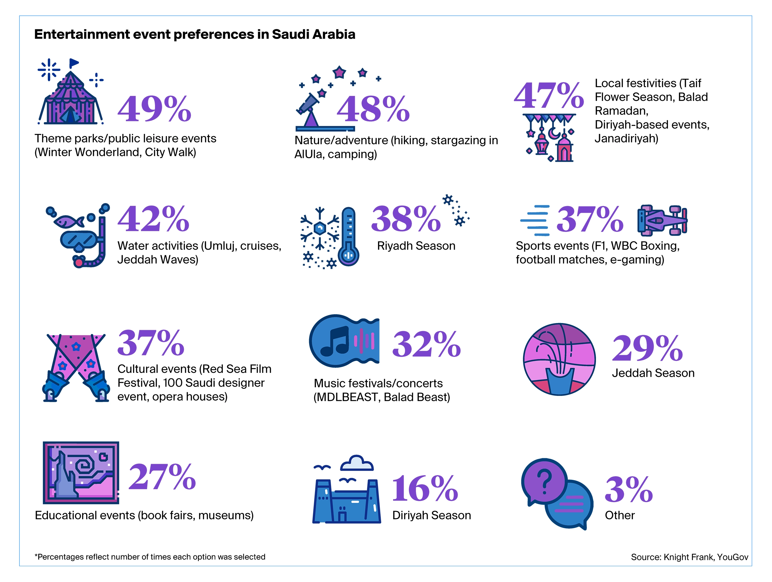 Entertainment event preferences in Saudi Arabia