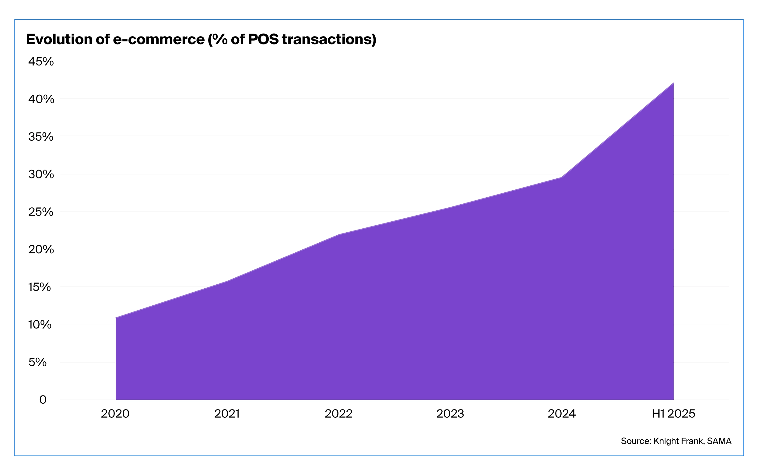 Evolution of e-commerce