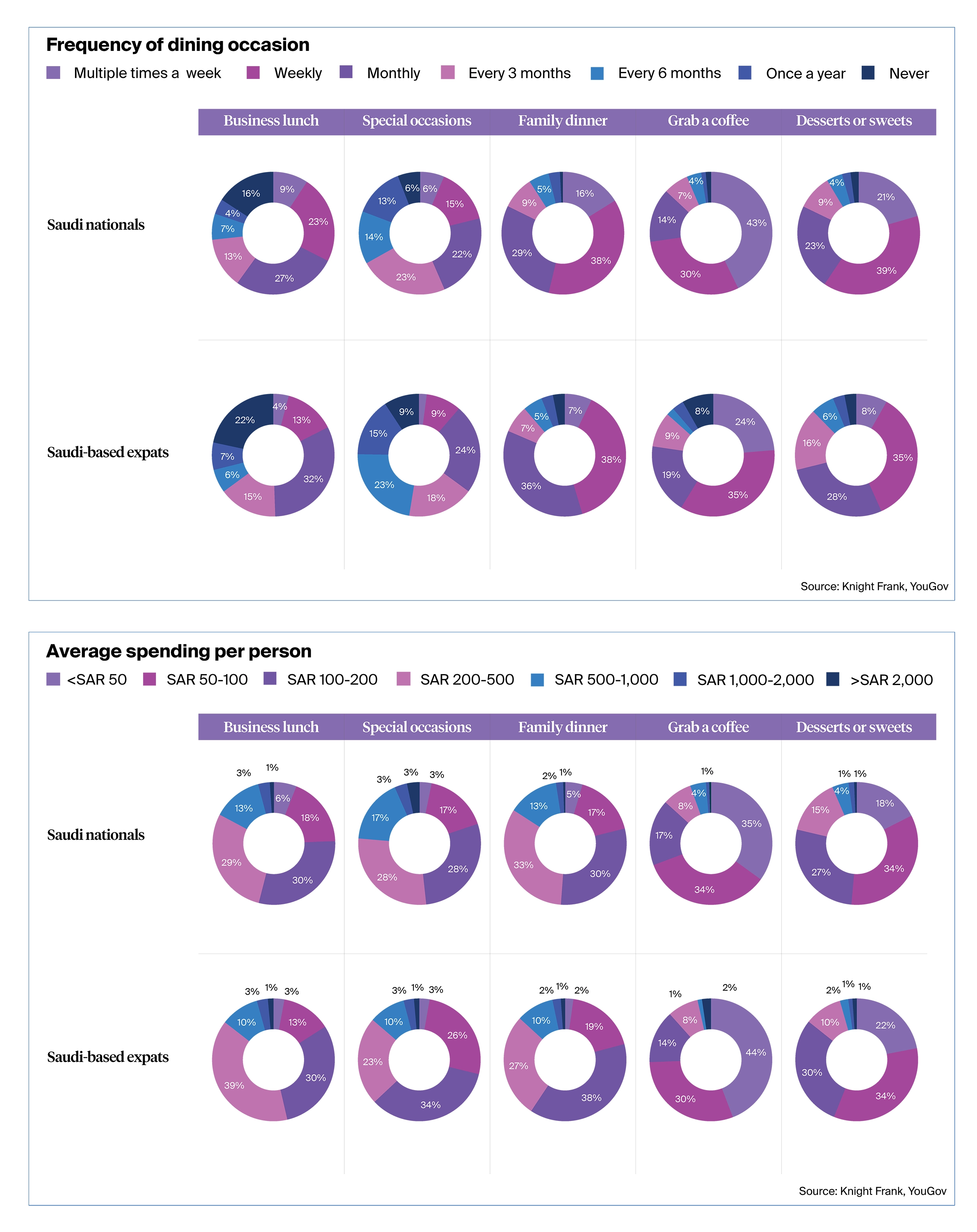 Frequency of dining occasion and spend per person data