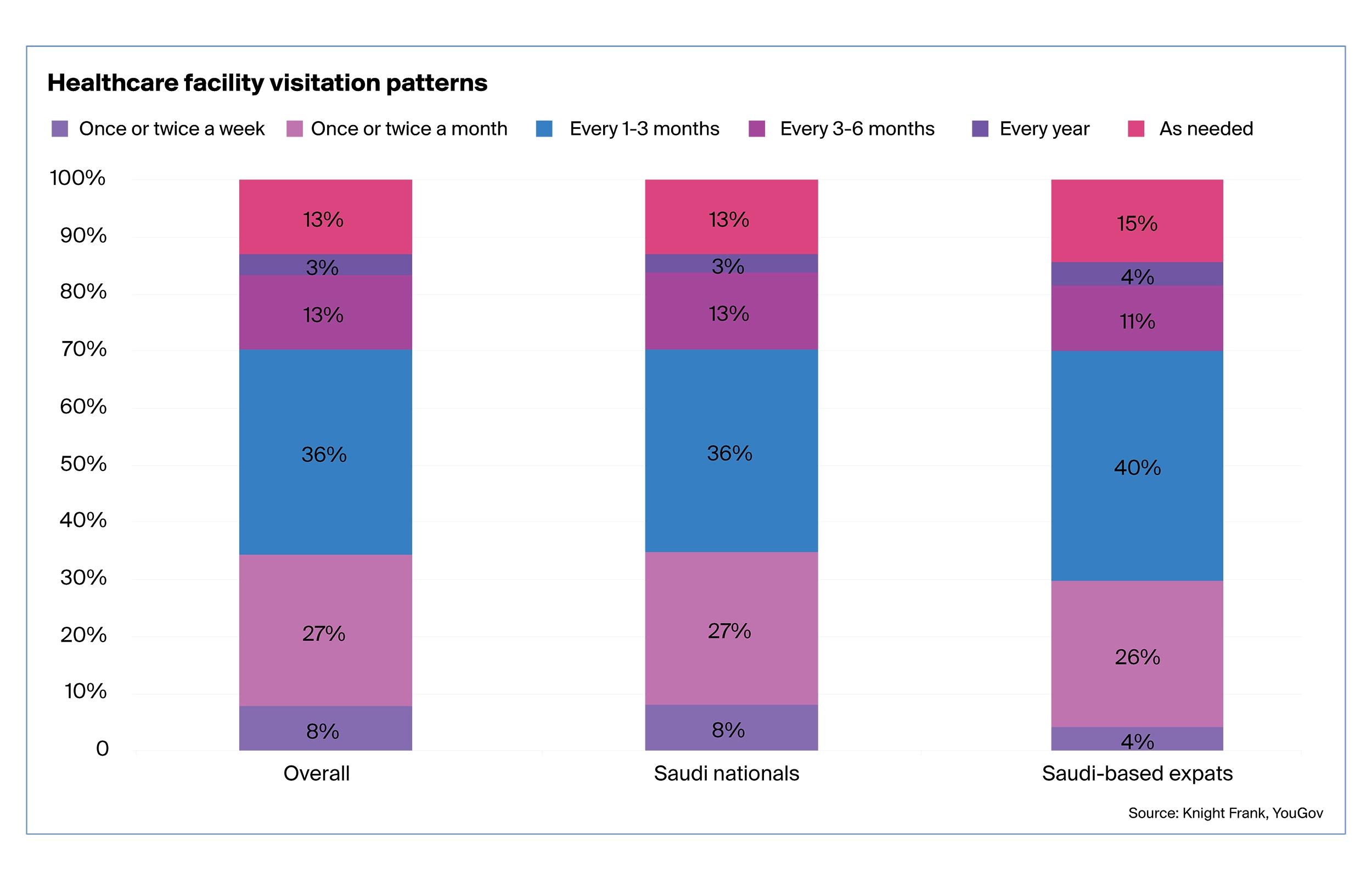 Healthcare facility visitation patterns