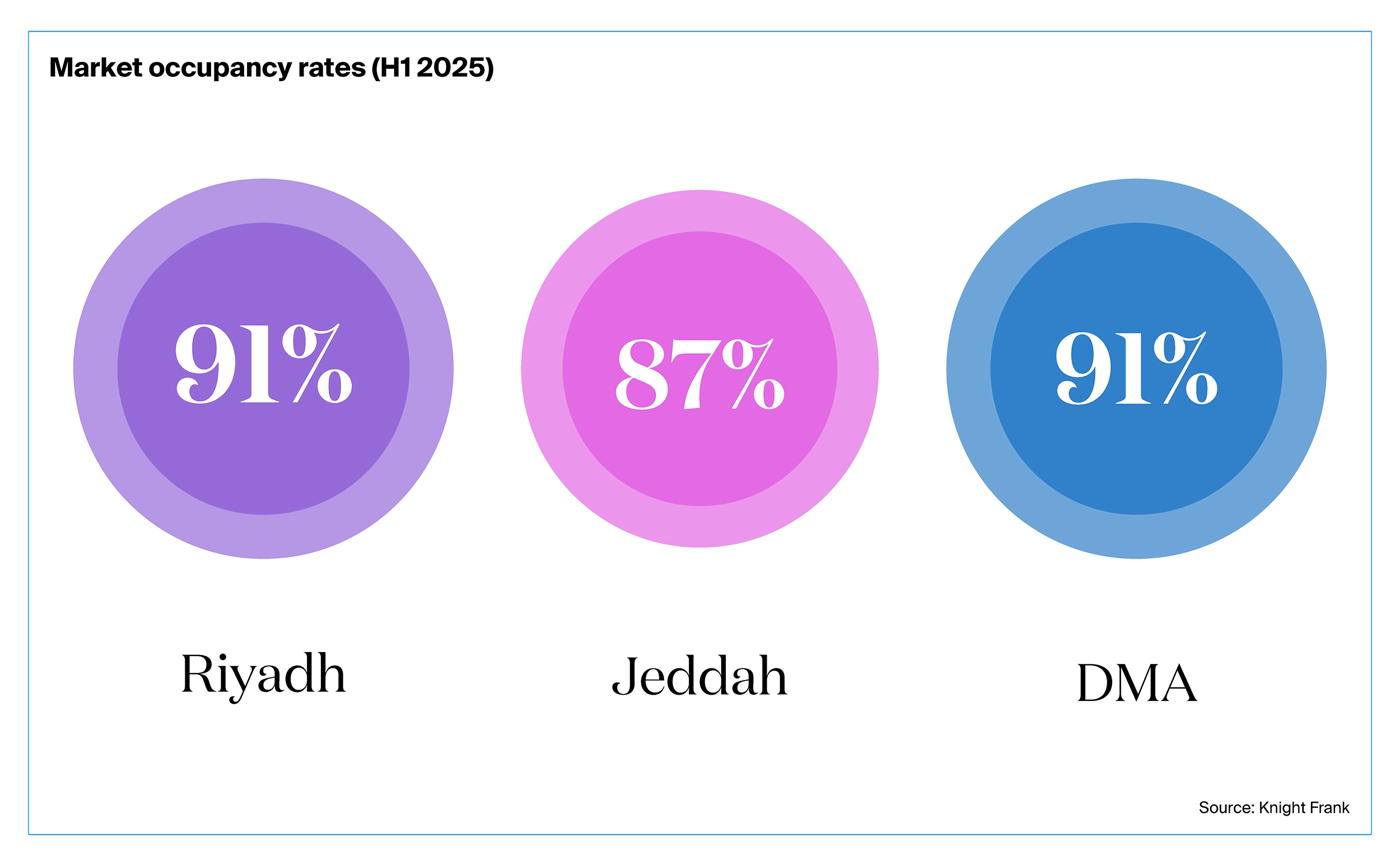 Market occupancy rates H1 2025