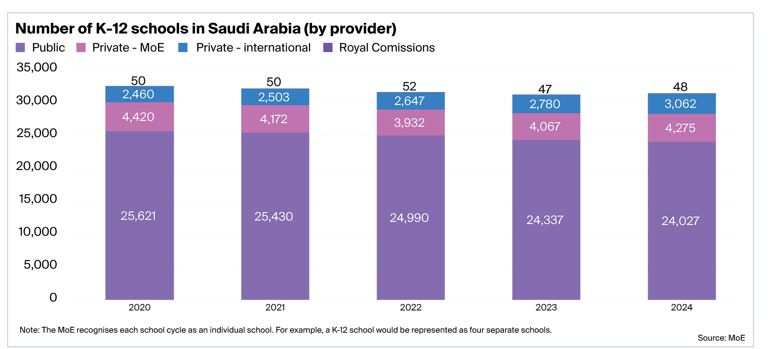 number of k12 schools in Saudi Arabia