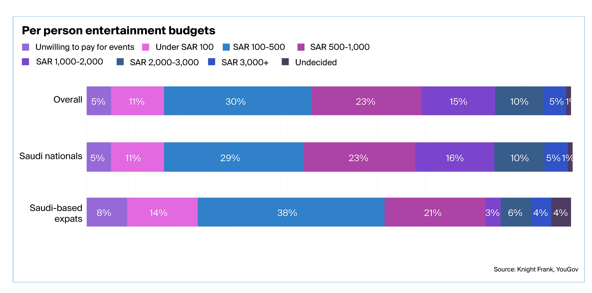 Per person entertainment budgets