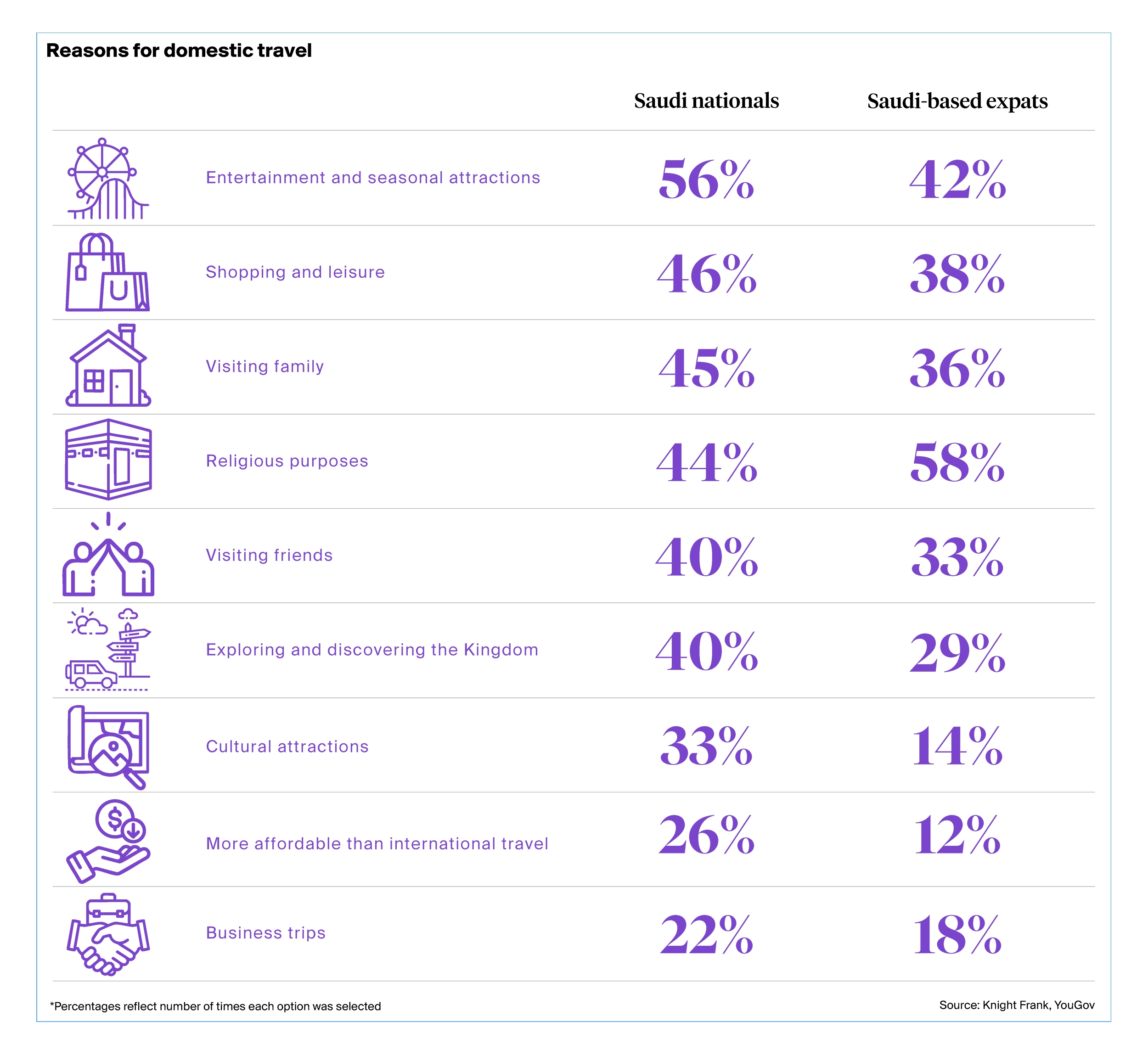Reasons for domestic travel