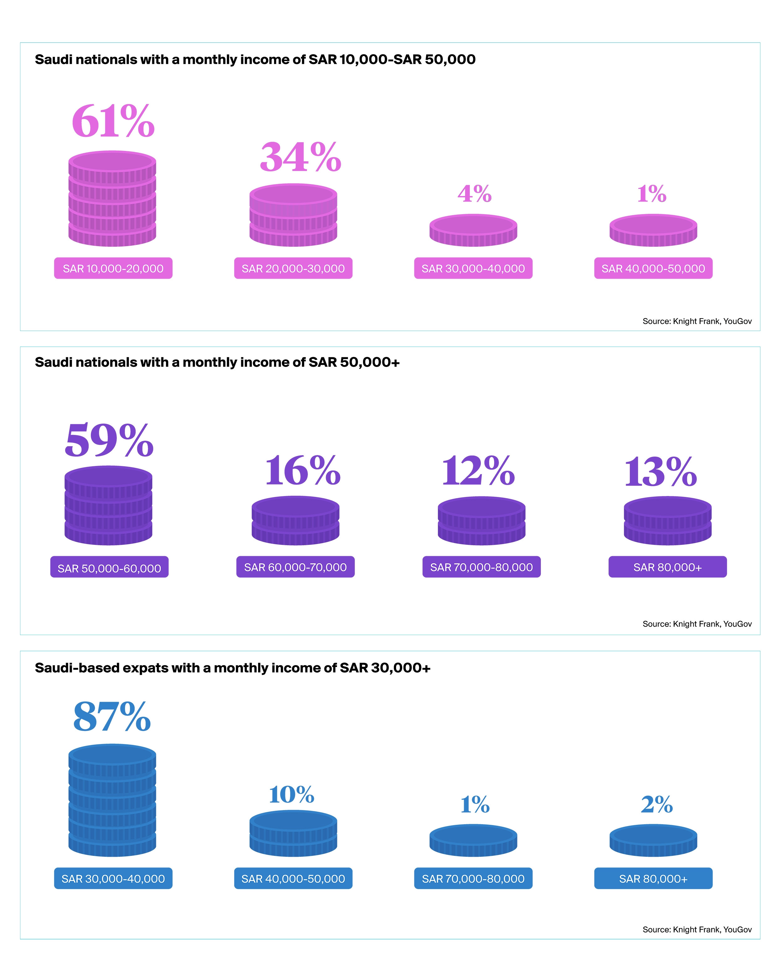 Saudi nationals survey data grouped by income levels