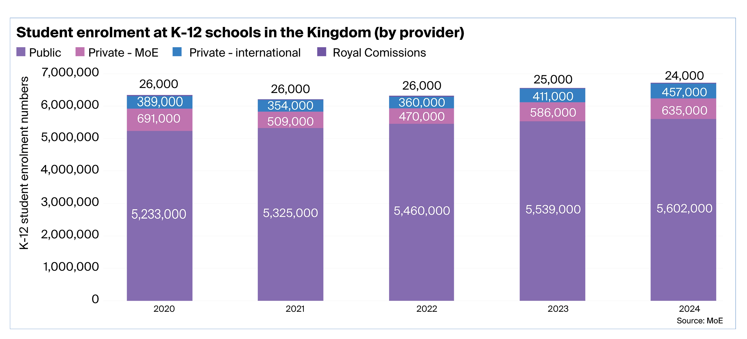 student enrolment at k12 schools in the kingdom