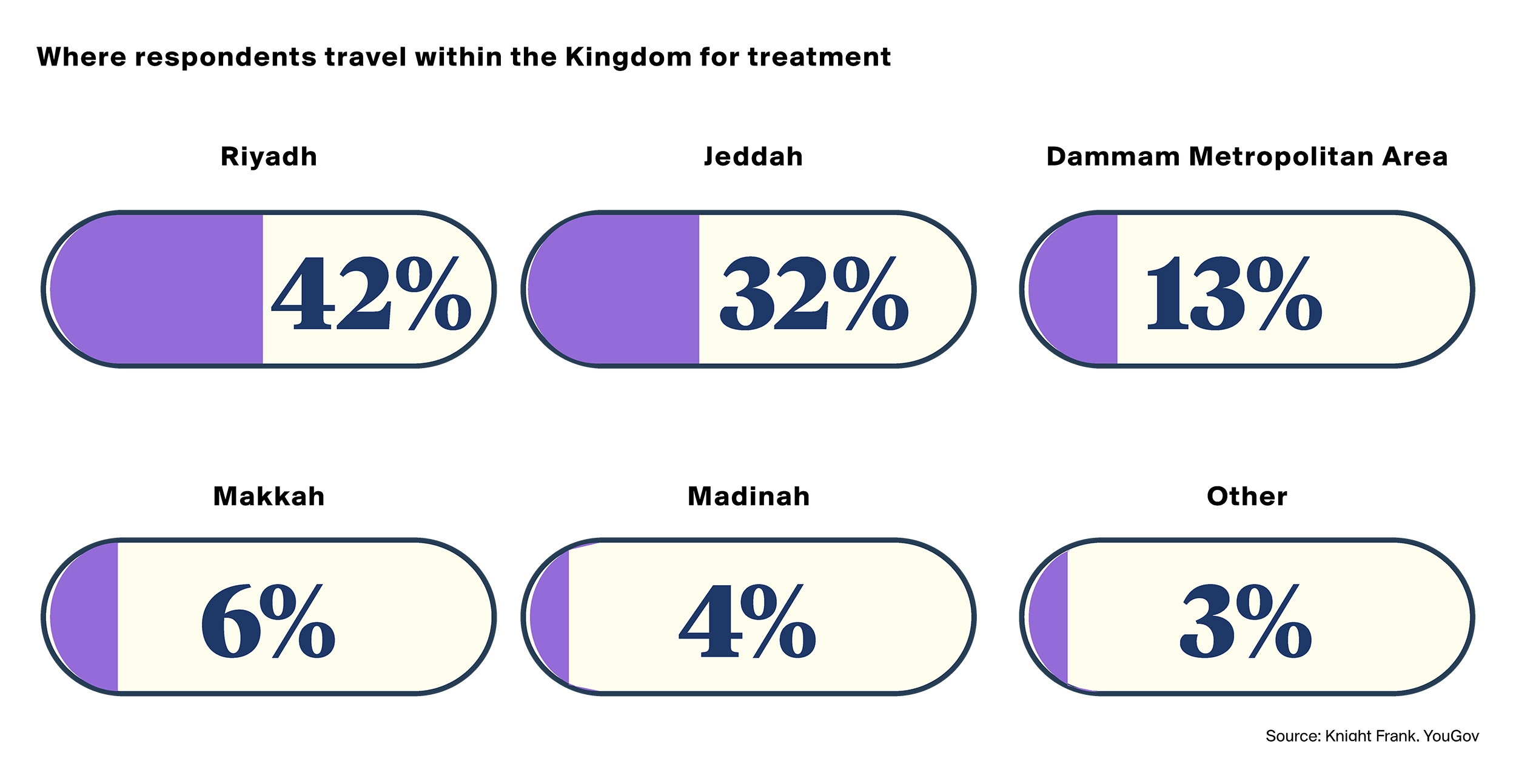 where respondents travel within the kingdom for treatment