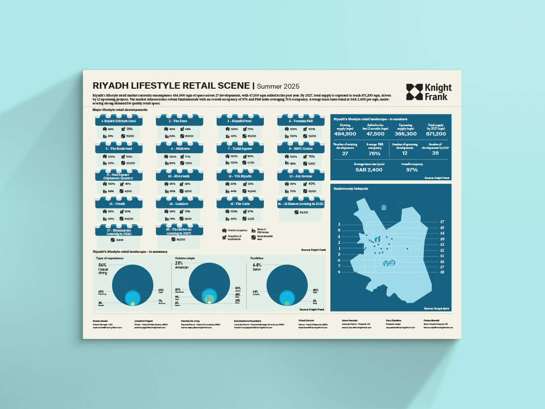 Image of Riyadh and Jeddah Lifestyle Retail Scene Infographic