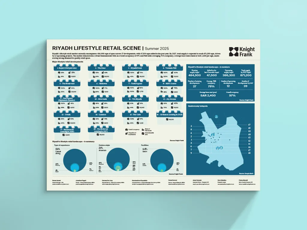 Image of Riyadh and Jeddah Lifestyle Retail Scene Infographic